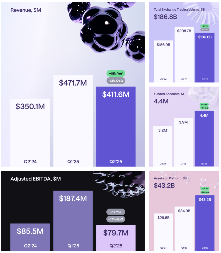 Kraken posts 18% YoY revenue growth in Q2 despite 13% QoQ decline due to US tariffs - 2